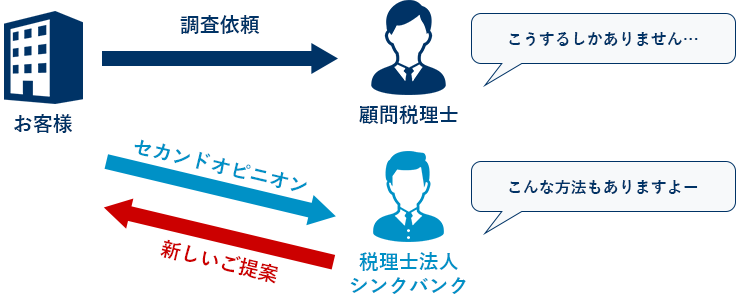 セカンドオピニオンとは