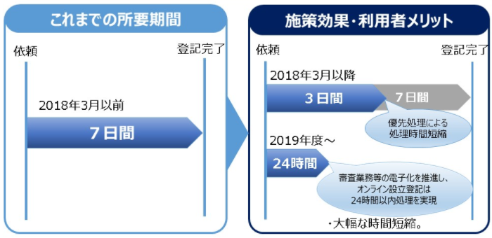 Completion period